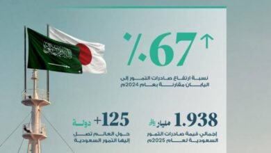 قيمة-صادرات-التمور-السعودية-إلى-اليابان-ترتفع-بنسبة-67%-مقارنًة-بعام-2024م