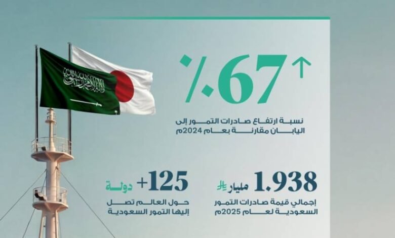 قيمة-صادرات-التمور-السعودية-إلى-اليابان-ترتفع-بنسبة-67%-مقارنًة-بعام-2024م