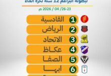 اتحاد-السباحة-يعلن-الترتيب-النهائي-لبطولة-البراعم