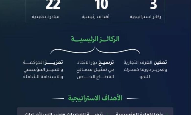 اتحاد-الغرف-السعودية-يُطلق-إستراتيجية-تحولية-شاملة-لتعزيز-تنافسية-القطاع-الخاص-ودعم-النمو-الاقتصادي
