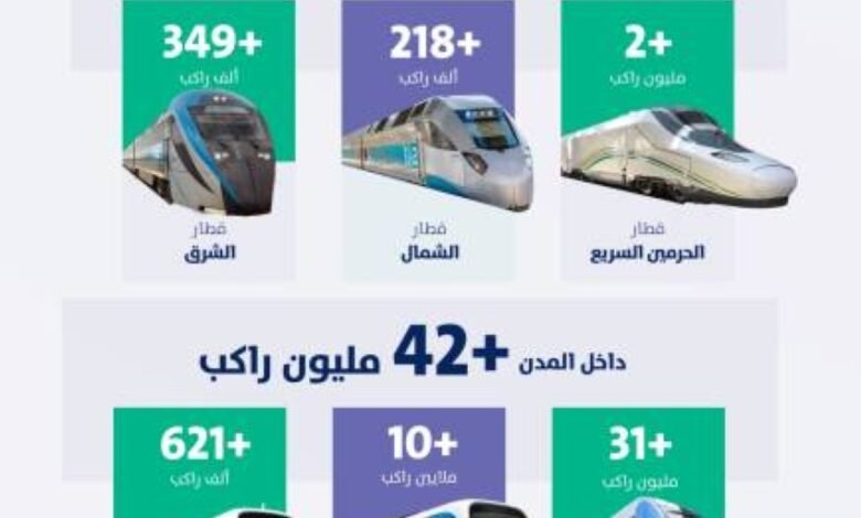 45-مليون-راكب-عبر-قطارات-المملكة-في-الربع-الأول-من-2026
