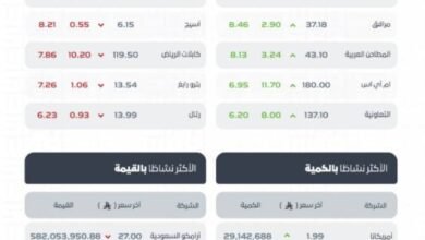 مؤشر-سوق-الأسهم-السعودية-يغلق-منخفضًا-عند-مستوى-10949.27-نقطة