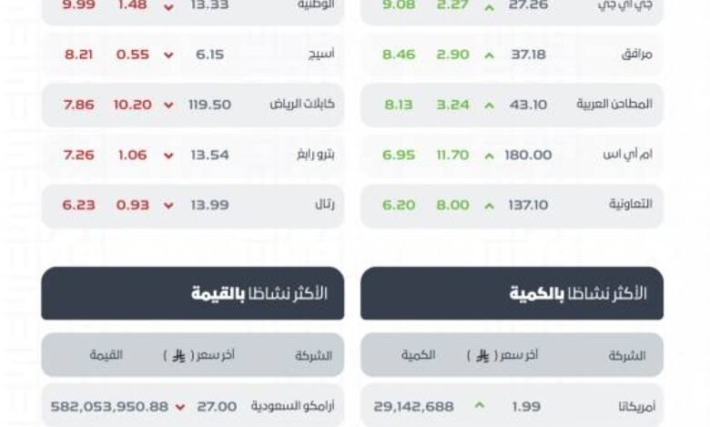 مؤشر-سوق-الأسهم-السعودية-يغلق-منخفضًا-عند-مستوى-10949.27-نقطة