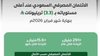 الائتمان-المصرفي-في-المملكة-عند-أعلى-مستوياته-بـ(3.3)-تريليونات-ريال