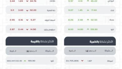 مؤشر-سوق-الأسهم-السعودية-يغلق-مرتفعًا-عند-مستوى-11158-نقطة