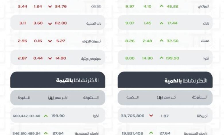 مؤشر-سوق-الأسهم-السعودية-يغلق-مرتفعًا-عند-مستوى-11158-نقطة