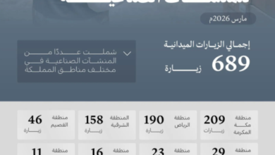 وزارة-الصناعة-تنفذ-689-زيارة-ميدانية-على-المنشآت-الصناعية-خلال-شهر-مارس-2026