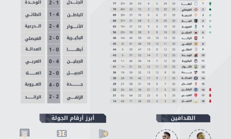 31-هدفاً-وصراع-هدّاف-الدوري-يشتعل-قي-دوري-يلو