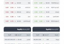 مؤشر-سوق-الأسهم-السعودية-يغلق-منخفضًا-عند-مستوى-11020-نقطة
