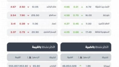 مؤشر-سوق-الأسهم-السعودية-يغلق-منخفضًا-عند-مستوى-11020-نقطة