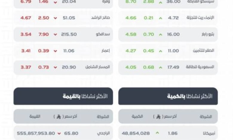 مؤشر-سوق-الأسهم-السعودية-يغلق-منخفضًا-عند-مستوى-11020-نقطة