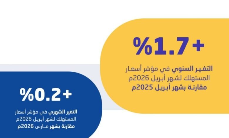 الإحصاء:-1.7%-التضخم-السنوي-في-المملكة-خلال-أبريل-2026-مقارنةً-بنظيره-في-2025
