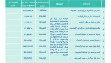إدانة-15-مخالفًا-لنظام-السوق-المالية-ولوائحه-التنفيذية-وتغريمهم-أكثر-من-10.7-ملايين-ريال-وإلزامهم-ومستثمرين-آخرين-بدفع-أكثر-من-12-مليون-ريال