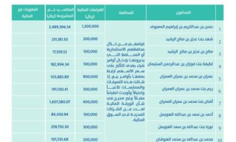 إدانة-15-مخالفًا-لنظام-السوق-المالية-ولوائحه-التنفيذية-وتغريمهم-أكثر-من-10.7-ملايين-ريال-وإلزامهم-ومستثمرين-آخرين-بدفع-أكثر-من-12-مليون-ريال