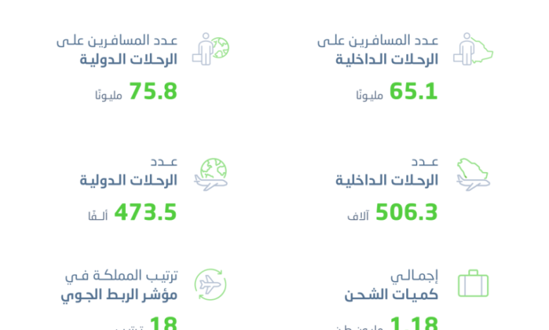 الإحصاء:-ارتفاع-حركة-المسافرين-عبر-مطارات-المملكة-إلى-140.9-مليون-مسافر-خلال-عام-2025م