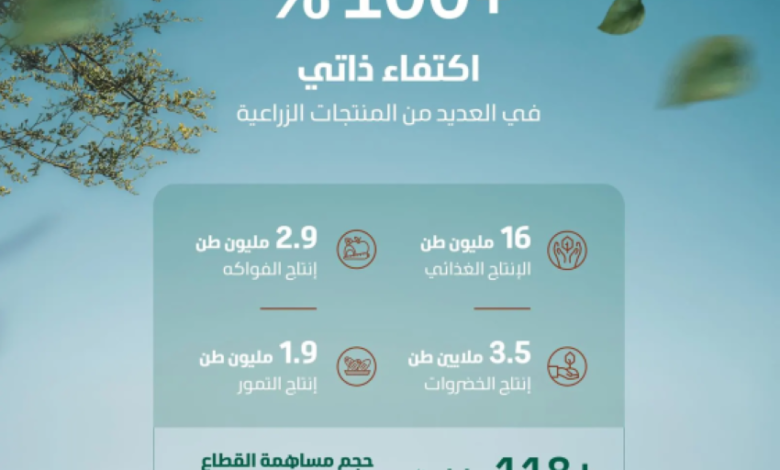البيئة:-جهود-متواصلة-ومؤشرات-مرتفعة-تعكس-مسارًا-تصاعديًا-لمنظومة-الأمن-الغذائي-واستدامته