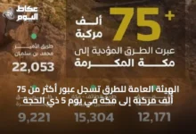 الهيئة-العامة-للطرق-تسجل-عبور-أكثر-من-75-ألف-مركبة-إلى-مكة-في-يوم-5-ذي-الحجة