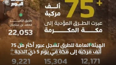 الهيئة-العامة-للطرق-تسجل-عبور-أكثر-من-75-ألف-مركبة-إلى-مكة-في-يوم-5-ذي-الحجة