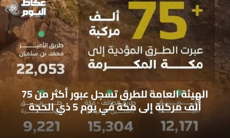 الهيئة-العامة-للطرق-تسجل-عبور-أكثر-من-75-ألف-مركبة-إلى-مكة-في-يوم-5-ذي-الحجة