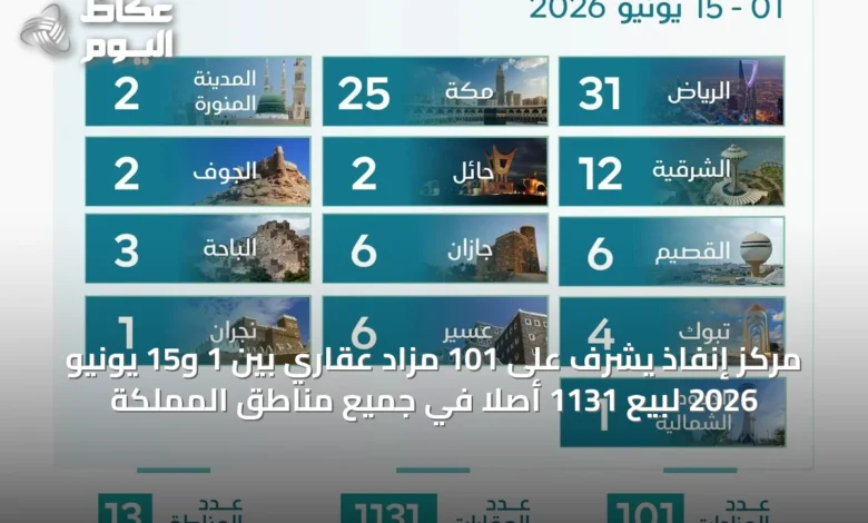 مركز-إنفاذ-يشرف-على-101-مزاد-عقاري-بين-1-و15-يونيو-2026-لبيع-1131-أصلًا-في-جميع-مناطق-المملكة
