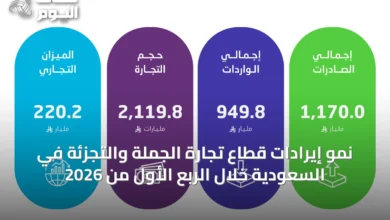 نمو-إيرادات-قطاع-تجارة-الجملة-والتجزئة-في-السعودية-خلال-الربع-الأول-من-2026