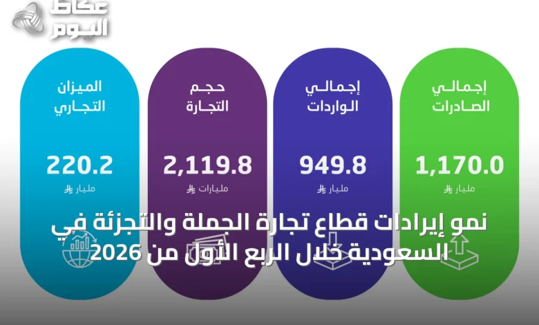 نمو-إيرادات-قطاع-تجارة-الجملة-والتجزئة-في-السعودية-خلال-الربع-الأول-من-2026
