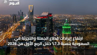 ارتفاع-إيرادات-قطاع-الجملة-والتجزئة-في-السعودية-بنسبة-7.3%-خلال-الربع-الأول-من-2026