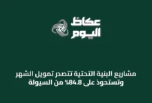 مشاريع-البنية-التحتية-تتصدر-تمويل-الشهر-وتستحوذ-على-84.8%-من-السيولة