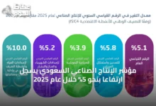 مؤشر-الإنتاج-الصناعي-السعودي-يسجل-ارتفاعًا-بنحو-5%-خلال-عام-2025