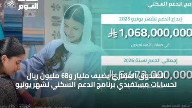 الصندوق-العقاري-يضيف-مليار-و68-مليون-ريال-لحسابات-مستفيدي-برنامج-الدعم-السكني-لشهر-يونيو
