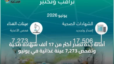 أمانة-جدة-تُصدر-أكثر-من-17-ألف-شهادة-صحية-وتفحص-7,273-عينة-غذائية-في-يونيو