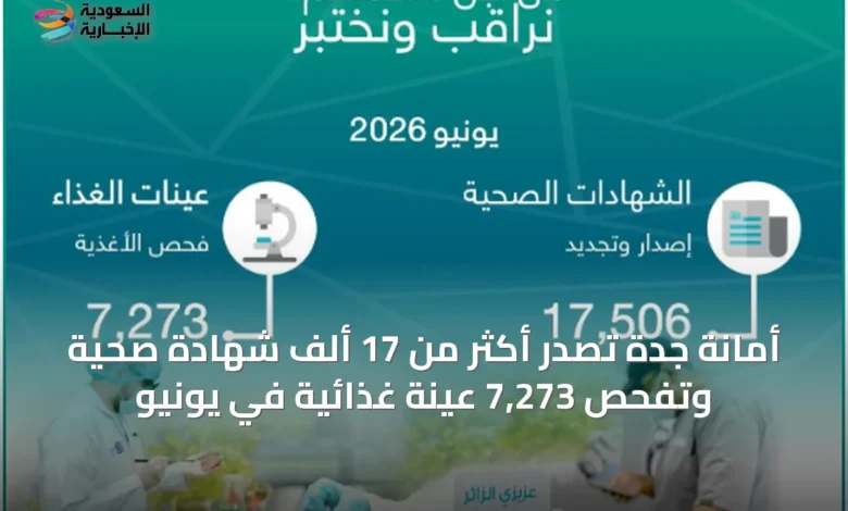 أمانة-جدة-تُصدر-أكثر-من-17-ألف-شهادة-صحية-وتفحص-7,273-عينة-غذائية-في-يونيو